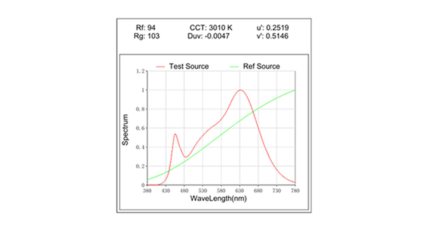 Full-Spectrum LED Strip and TM-30-15 Explained